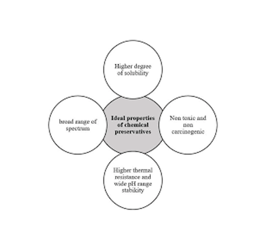 Innovations of Chemicals in Meat Preservation